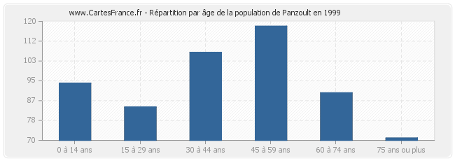 Répartition par âge de la population de Panzoult en 1999