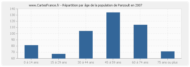 Répartition par âge de la population de Panzoult en 2007