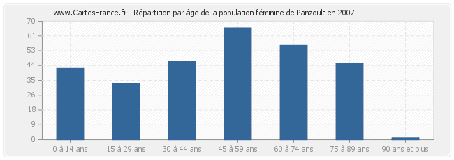 Répartition par âge de la population féminine de Panzoult en 2007