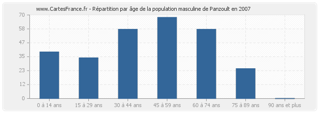 Répartition par âge de la population masculine de Panzoult en 2007