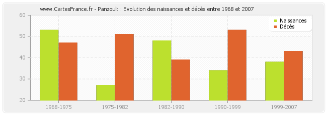 Panzoult : Evolution des naissances et décès entre 1968 et 2007