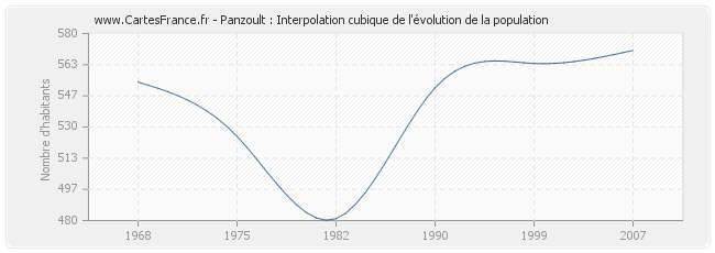 Panzoult : Interpolation cubique de l'évolution de la population
