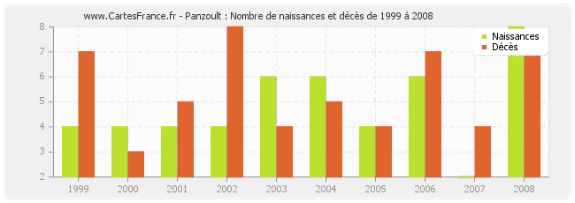 Panzoult : Nombre de naissances et décès de 1999 à 2008