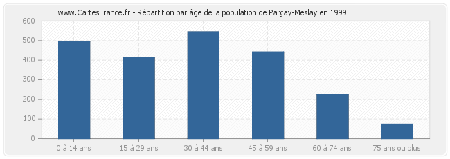 Répartition par âge de la population de Parçay-Meslay en 1999