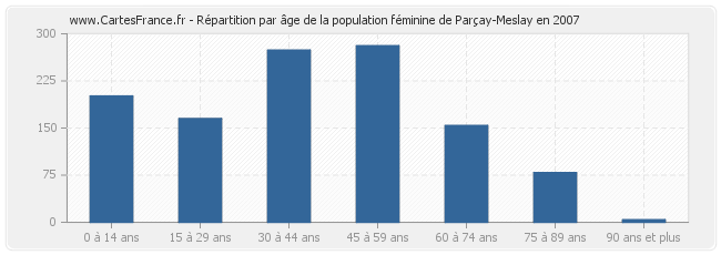 Répartition par âge de la population féminine de Parçay-Meslay en 2007