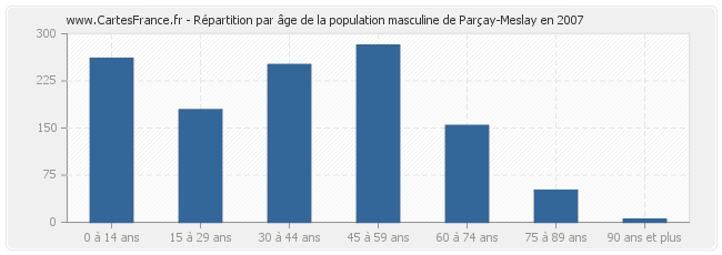 Répartition par âge de la population masculine de Parçay-Meslay en 2007