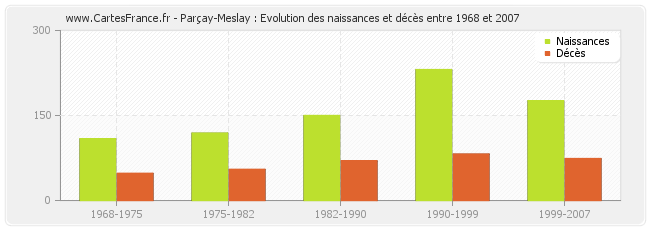 Parçay-Meslay : Evolution des naissances et décès entre 1968 et 2007