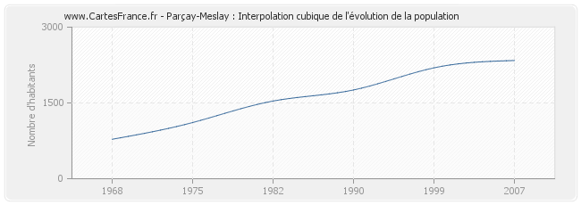 Parçay-Meslay : Interpolation cubique de l'évolution de la population