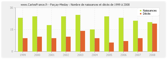 Parçay-Meslay : Nombre de naissances et décès de 1999 à 2008