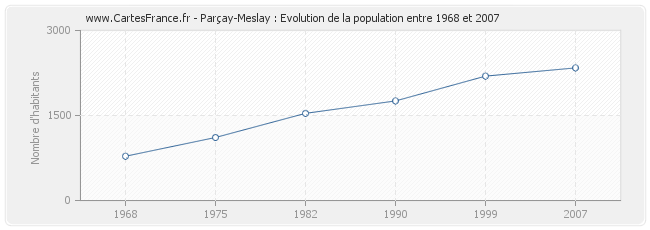 Population Parçay-Meslay