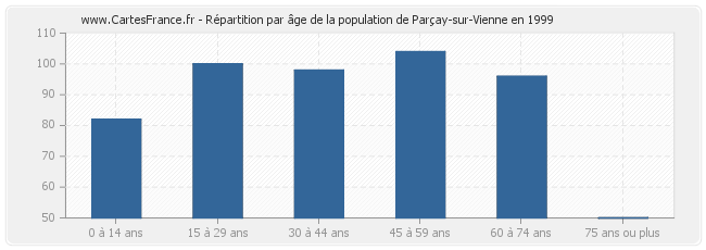 Répartition par âge de la population de Parçay-sur-Vienne en 1999