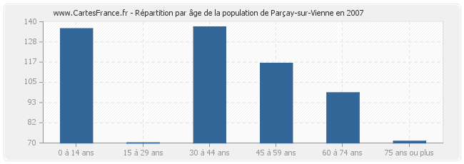 Répartition par âge de la population de Parçay-sur-Vienne en 2007