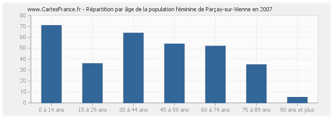 Répartition par âge de la population féminine de Parçay-sur-Vienne en 2007