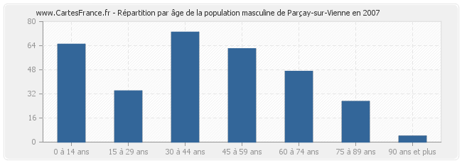 Répartition par âge de la population masculine de Parçay-sur-Vienne en 2007