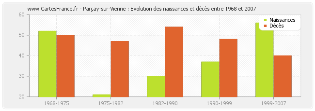 Parçay-sur-Vienne : Evolution des naissances et décès entre 1968 et 2007