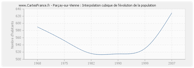 Parçay-sur-Vienne : Interpolation cubique de l'évolution de la population