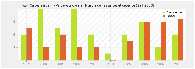 Parçay-sur-Vienne : Nombre de naissances et décès de 1999 à 2008