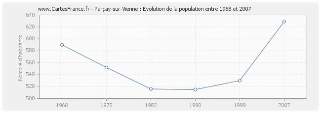 Population Parçay-sur-Vienne