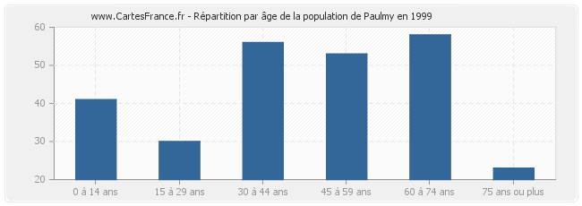 Répartition par âge de la population de Paulmy en 1999