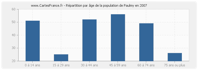 Répartition par âge de la population de Paulmy en 2007