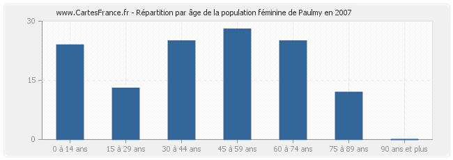Répartition par âge de la population féminine de Paulmy en 2007