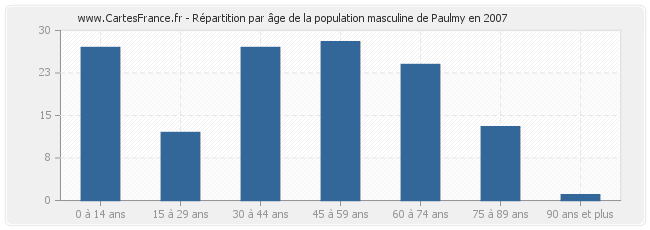 Répartition par âge de la population masculine de Paulmy en 2007