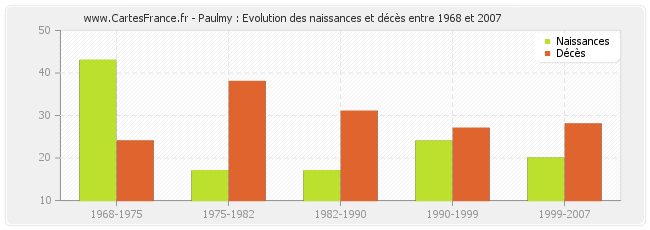 Paulmy : Evolution des naissances et décès entre 1968 et 2007