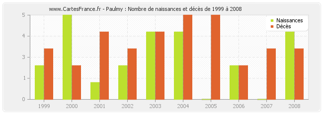 Paulmy : Nombre de naissances et décès de 1999 à 2008