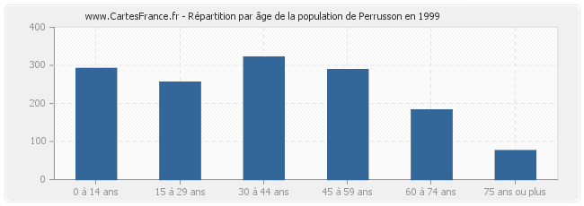 Répartition par âge de la population de Perrusson en 1999