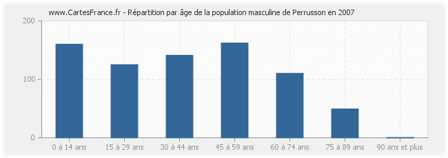 Répartition par âge de la population masculine de Perrusson en 2007