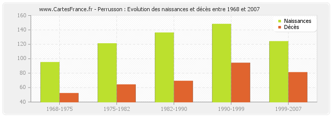 Perrusson : Evolution des naissances et décès entre 1968 et 2007