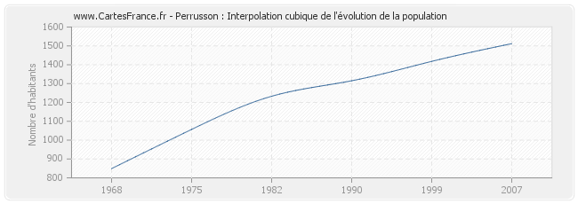Perrusson : Interpolation cubique de l'évolution de la population