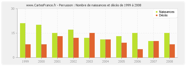 Perrusson : Nombre de naissances et décès de 1999 à 2008
