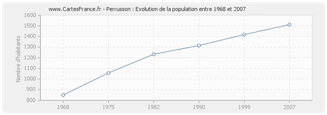 Population Perrusson