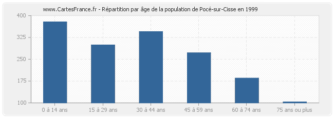 Répartition par âge de la population de Pocé-sur-Cisse en 1999