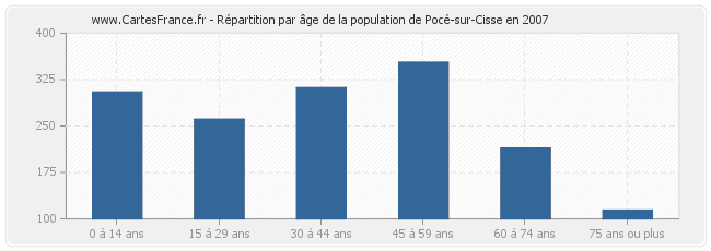 Répartition par âge de la population de Pocé-sur-Cisse en 2007