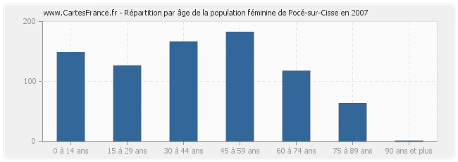 Répartition par âge de la population féminine de Pocé-sur-Cisse en 2007