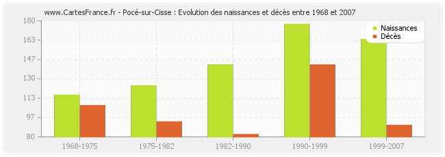 Pocé-sur-Cisse : Evolution des naissances et décès entre 1968 et 2007