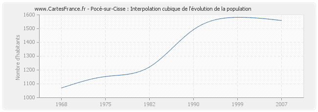 Pocé-sur-Cisse : Interpolation cubique de l'évolution de la population