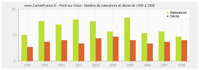 Pocé-sur-Cisse : Nombre de naissances et décès de 1999 à 2008