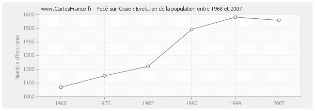 Population Pocé-sur-Cisse