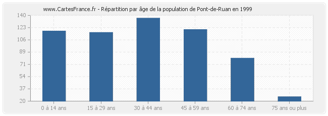 Répartition par âge de la population de Pont-de-Ruan en 1999
