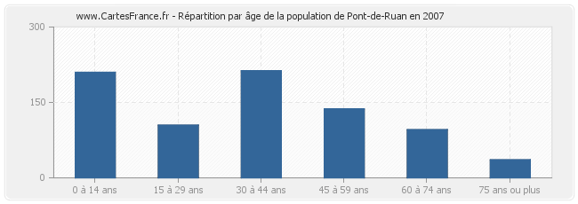 Répartition par âge de la population de Pont-de-Ruan en 2007