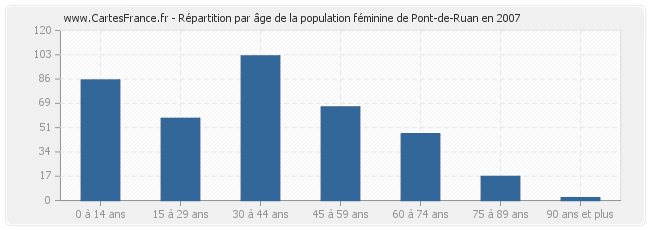 Répartition par âge de la population féminine de Pont-de-Ruan en 2007