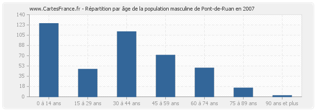 Répartition par âge de la population masculine de Pont-de-Ruan en 2007