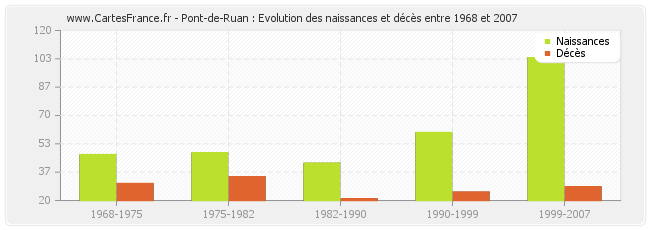 Pont-de-Ruan : Evolution des naissances et décès entre 1968 et 2007