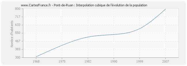 Pont-de-Ruan : Interpolation cubique de l'évolution de la population