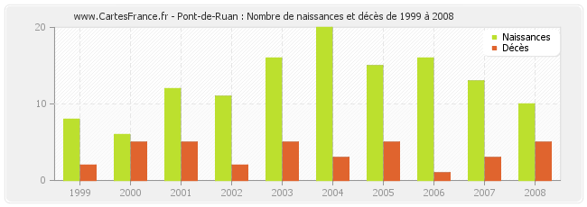 Pont-de-Ruan : Nombre de naissances et décès de 1999 à 2008