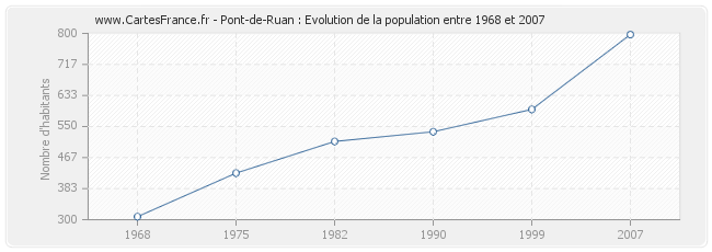 Population Pont-de-Ruan