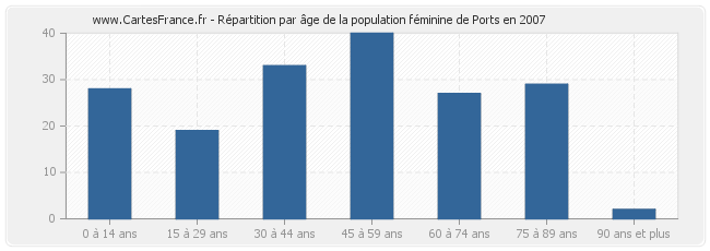 Répartition par âge de la population féminine de Ports en 2007